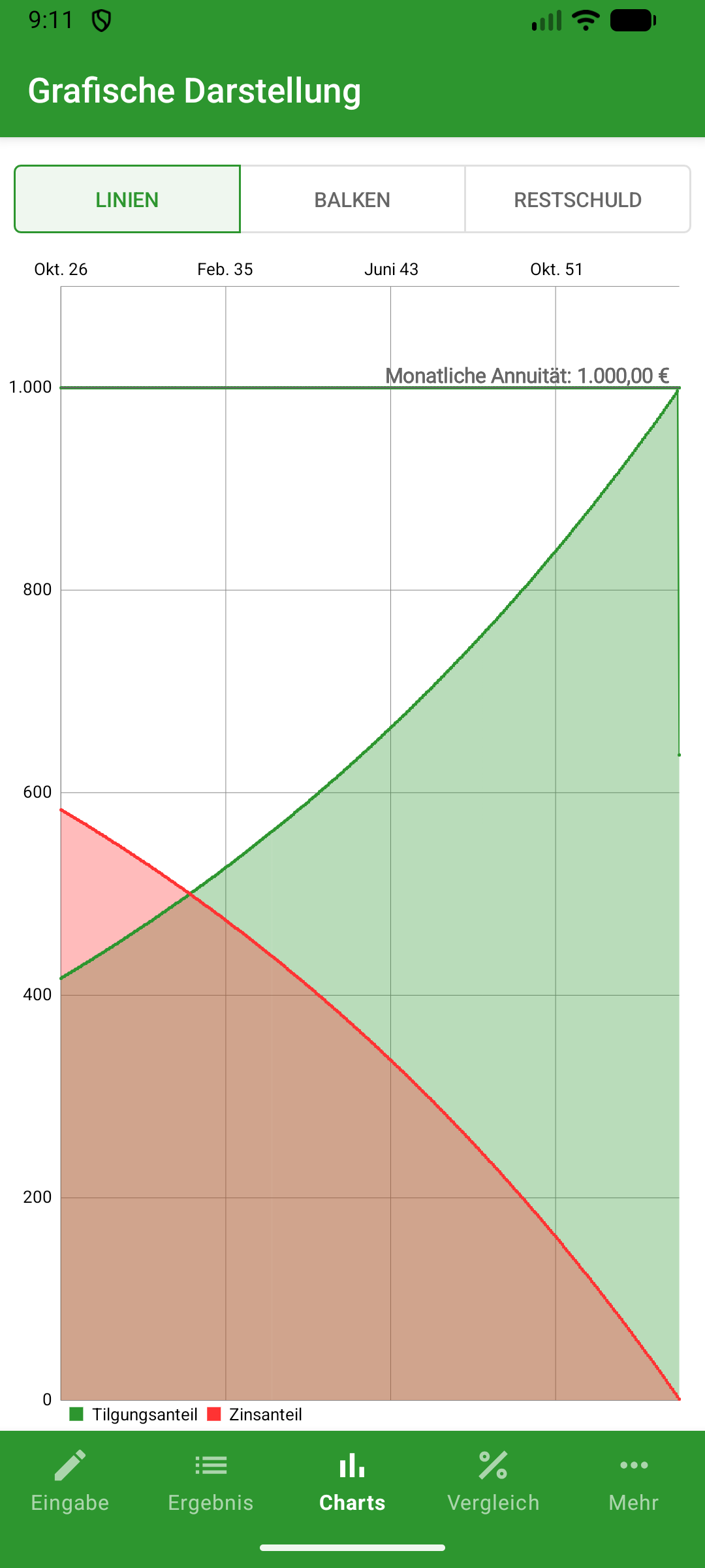 Charts im Baudarlehen-Rechner für Android